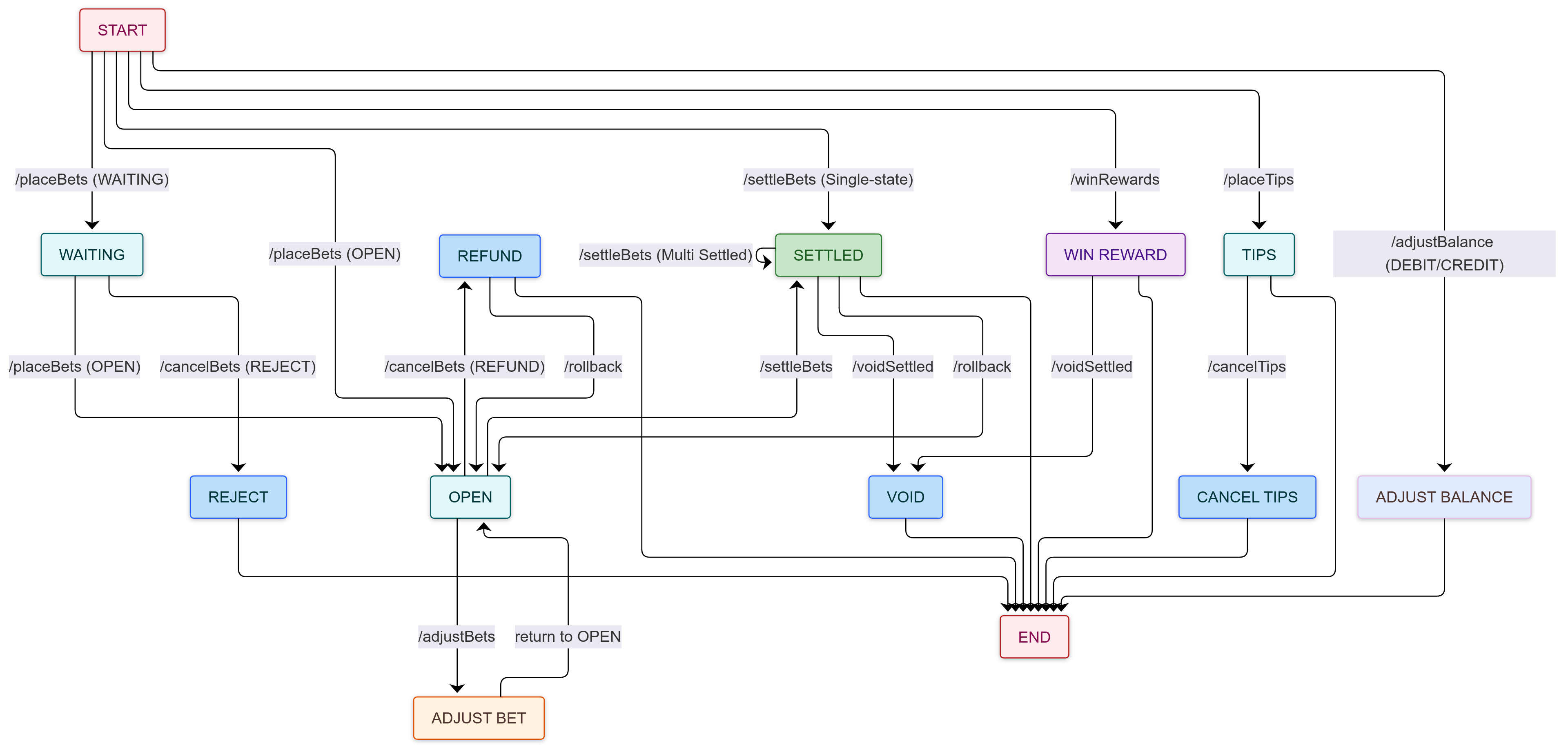 New workflow diagram